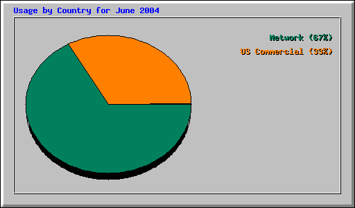 Usage by Country for June 2004