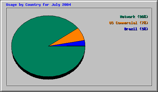 Usage by Country for July 2004