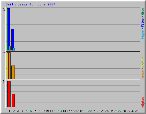 Daily usage for June 2004