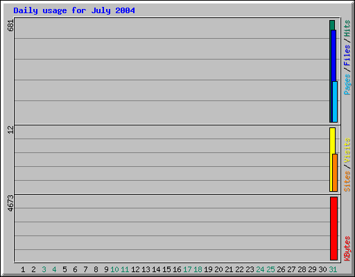 Daily usage for July 2004