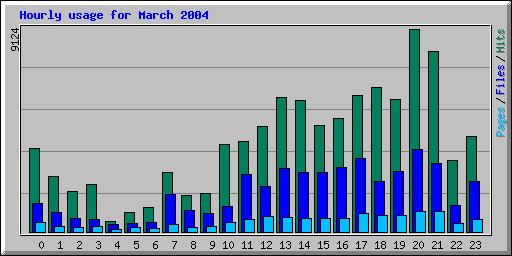 Hourly usage for March 2004