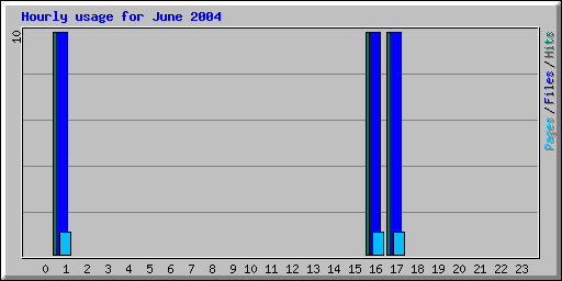 Hourly usage for June 2004