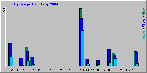 Hourly usage for July 2004